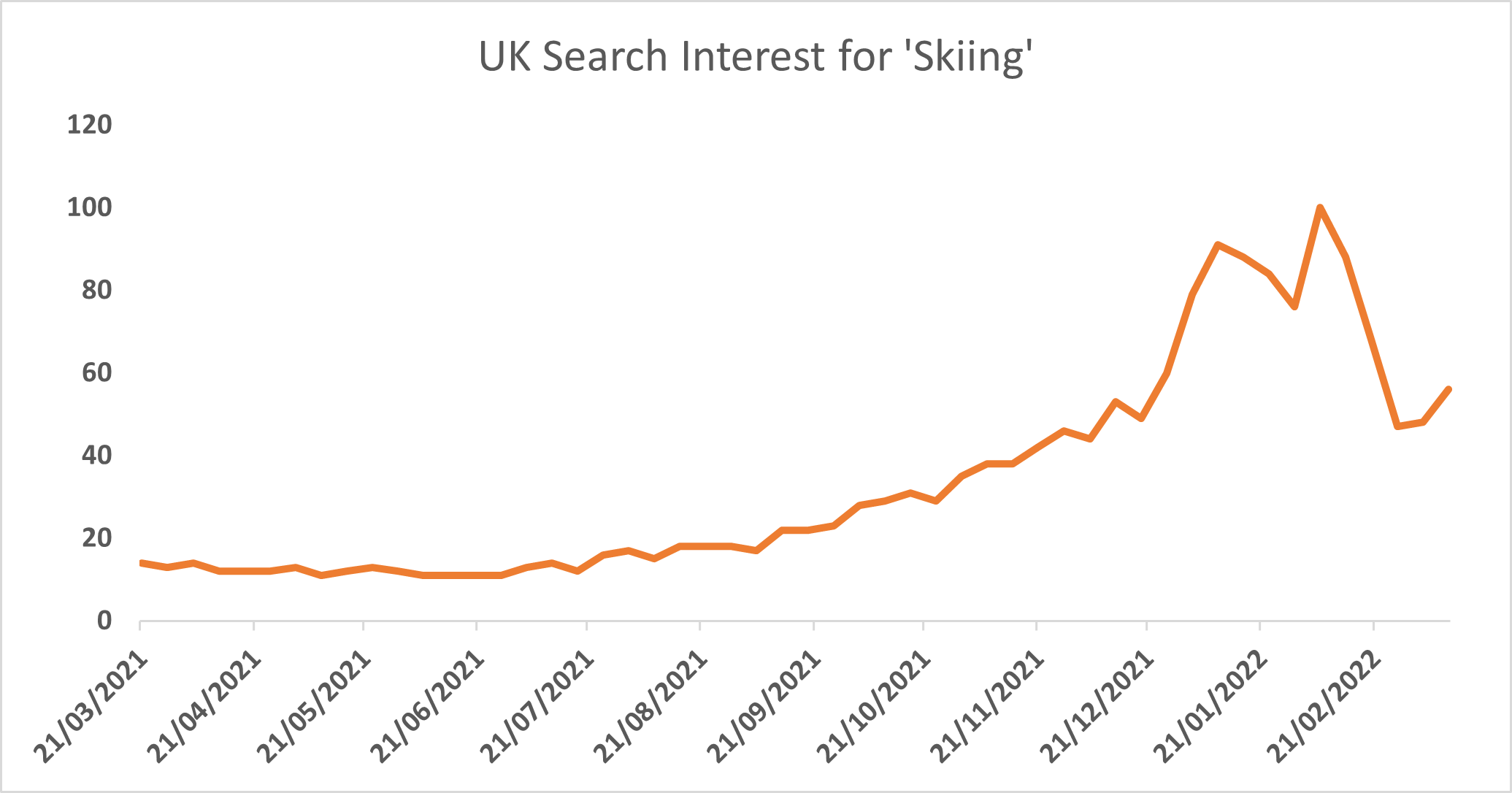 Uk Search Interest For Skiing