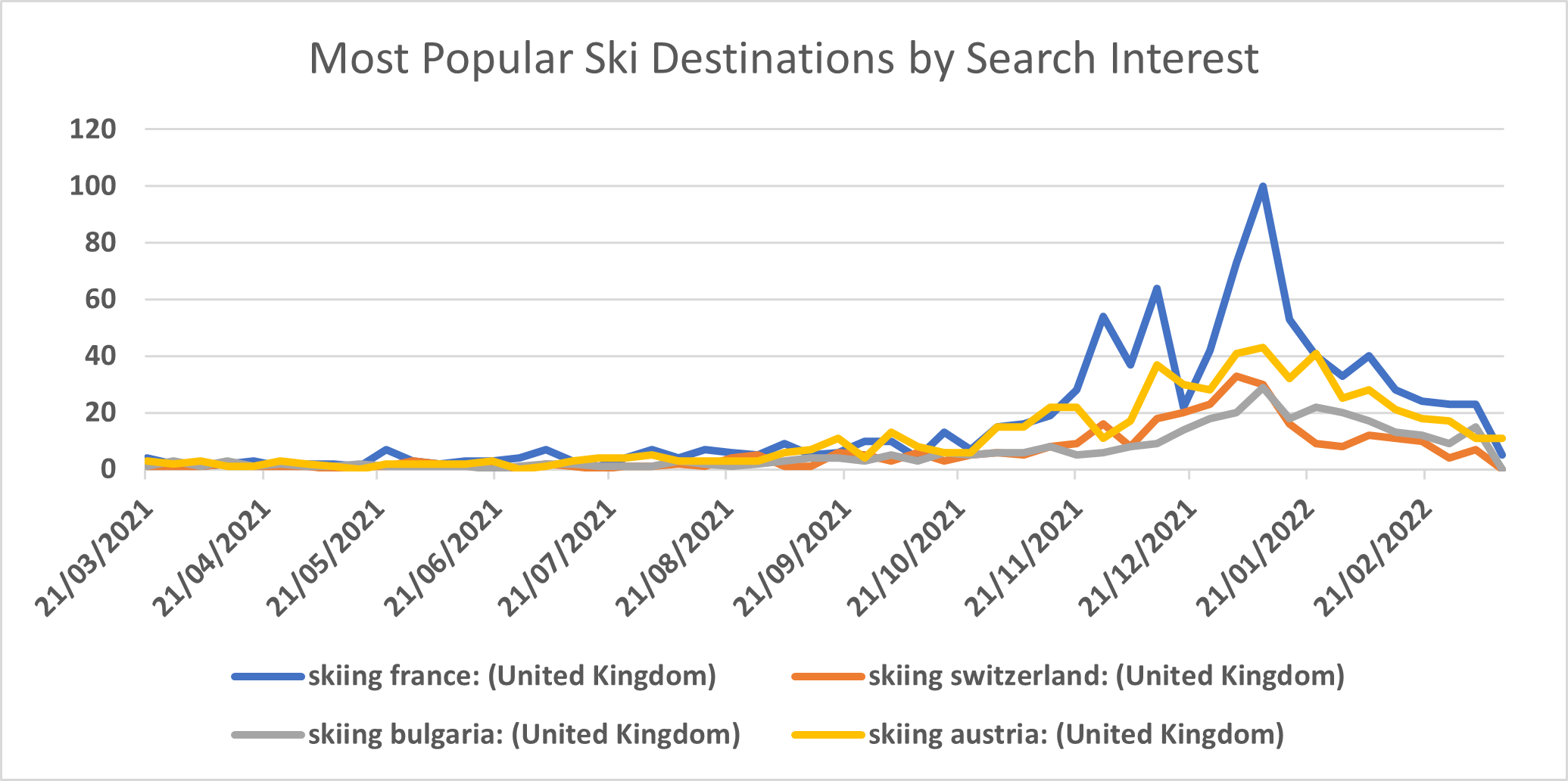 Most Popular Ski Destinations By Search Interest
